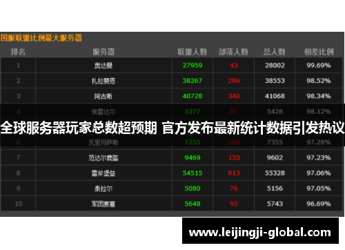 全球服务器玩家总数超预期 官方发布最新统计数据引发热议